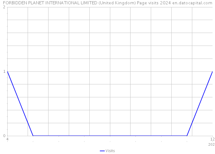 FORBIDDEN PLANET INTERNATIONAL LIMITED (United Kingdom) Page visits 2024 