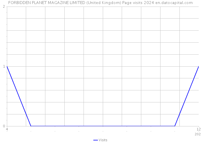 FORBIDDEN PLANET MAGAZINE LIMITED (United Kingdom) Page visits 2024 