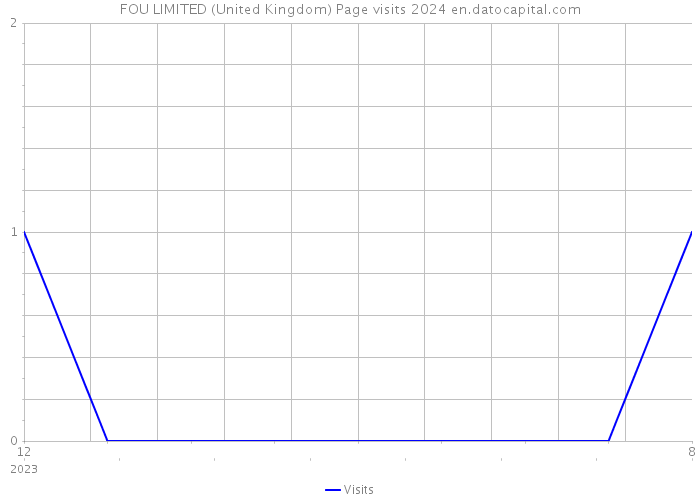 FOU LIMITED (United Kingdom) Page visits 2024 
