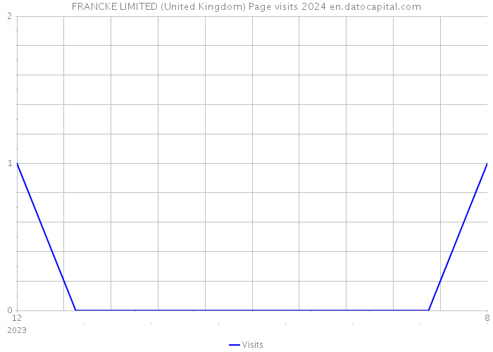 FRANCKE LIMITED (United Kingdom) Page visits 2024 