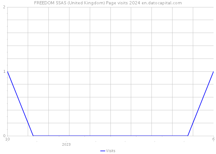 FREEDOM SSAS (United Kingdom) Page visits 2024 