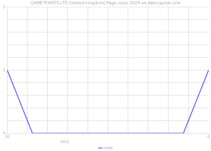 GAME POINTS LTD (United Kingdom) Page visits 2024 