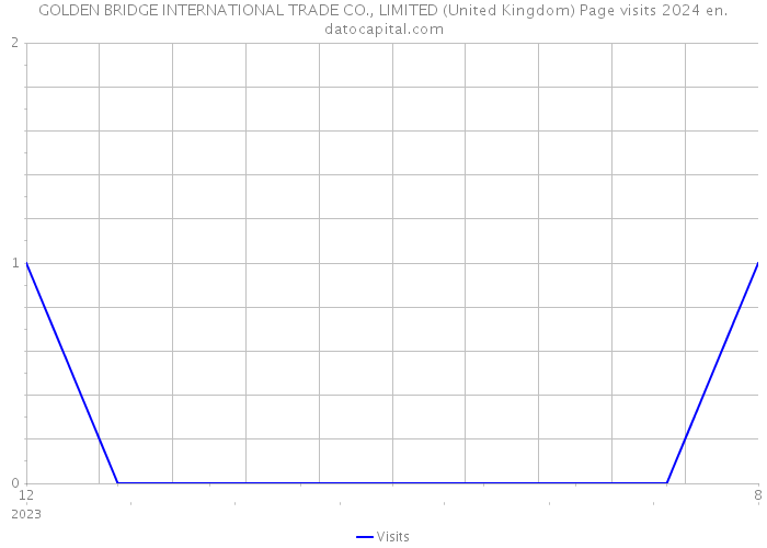 GOLDEN BRIDGE INTERNATIONAL TRADE CO., LIMITED (United Kingdom) Page visits 2024 