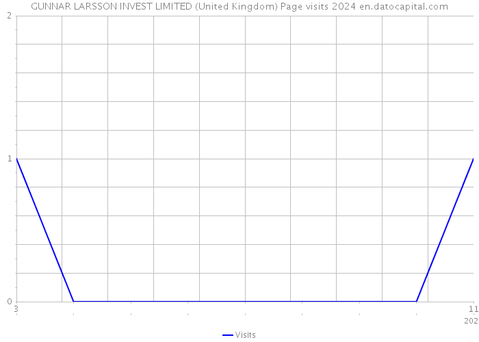 GUNNAR LARSSON INVEST LIMITED (United Kingdom) Page visits 2024 