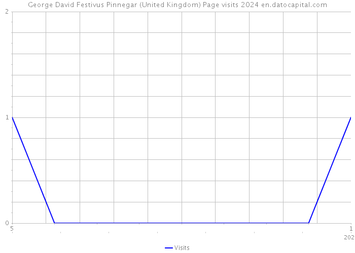 George David Festivus Pinnegar (United Kingdom) Page visits 2024 