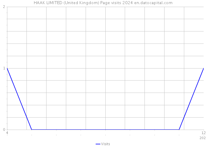 HAAK LIMITED (United Kingdom) Page visits 2024 