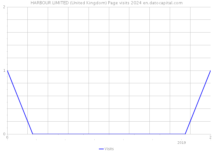 HARBOUR LIMITED (United Kingdom) Page visits 2024 
