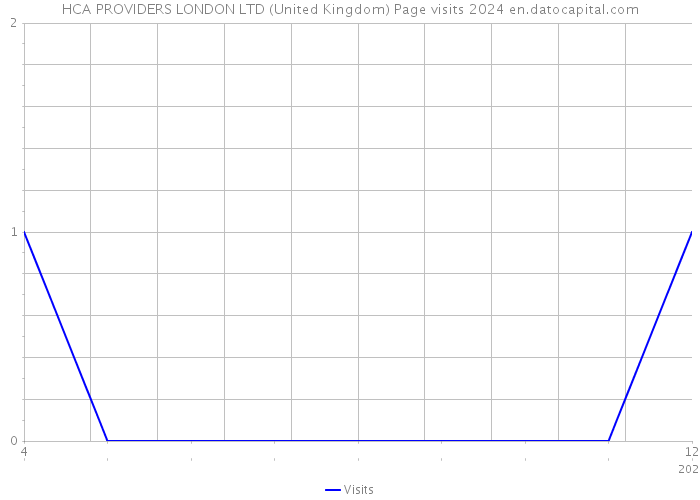 HCA PROVIDERS LONDON LTD (United Kingdom) Page visits 2024 