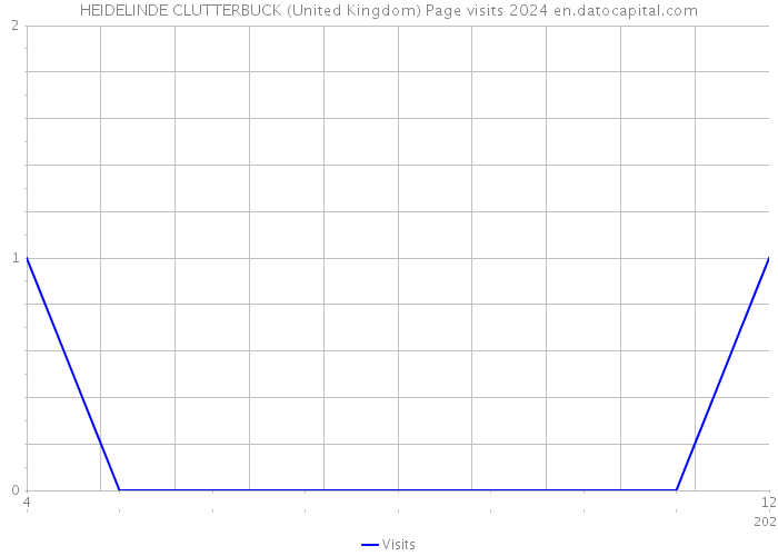 HEIDELINDE CLUTTERBUCK (United Kingdom) Page visits 2024 