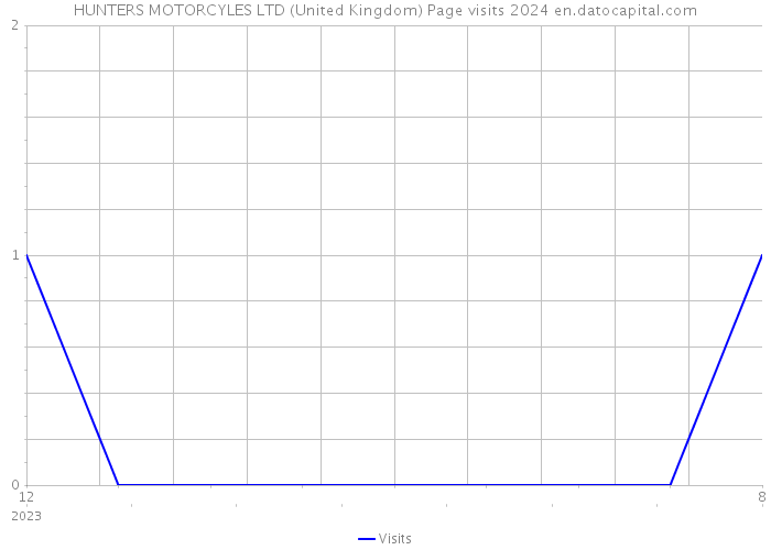 HUNTERS MOTORCYLES LTD (United Kingdom) Page visits 2024 