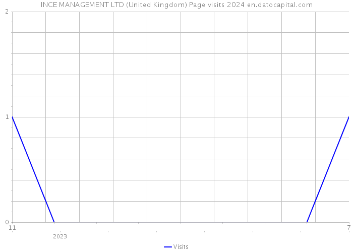 INCE MANAGEMENT LTD (United Kingdom) Page visits 2024 