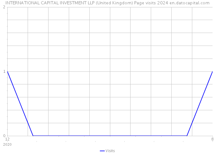 INTERNATIONAL CAPITAL INVESTMENT LLP (United Kingdom) Page visits 2024 
