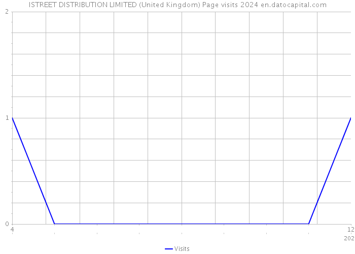 ISTREET DISTRIBUTION LIMITED (United Kingdom) Page visits 2024 
