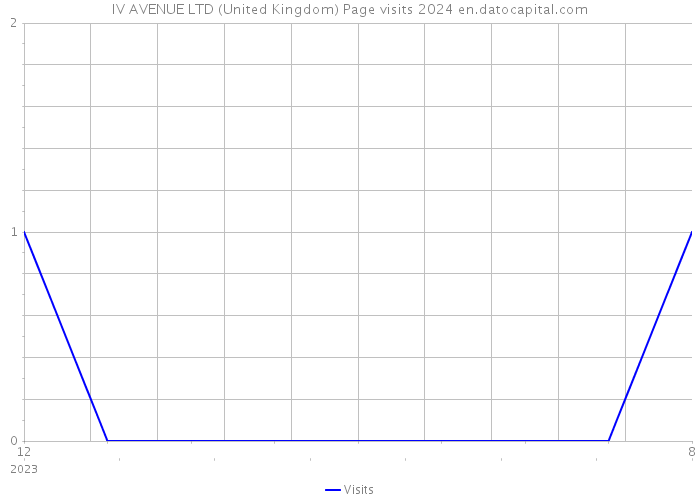 IV AVENUE LTD (United Kingdom) Page visits 2024 