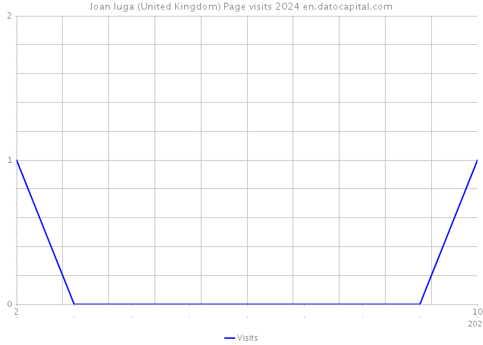 Ioan Iuga (United Kingdom) Page visits 2024 