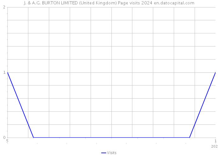 J. & A.G. BURTON LIMITED (United Kingdom) Page visits 2024 
