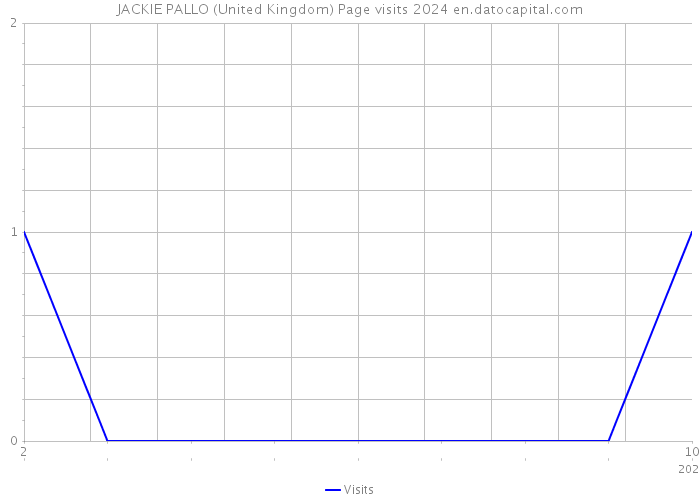 JACKIE PALLO (United Kingdom) Page visits 2024 