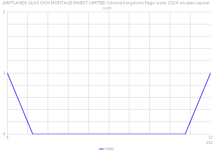 JAMTLANDS GLAS OCH MONTAGE INVEST LIMITED (United Kingdom) Page visits 2024 