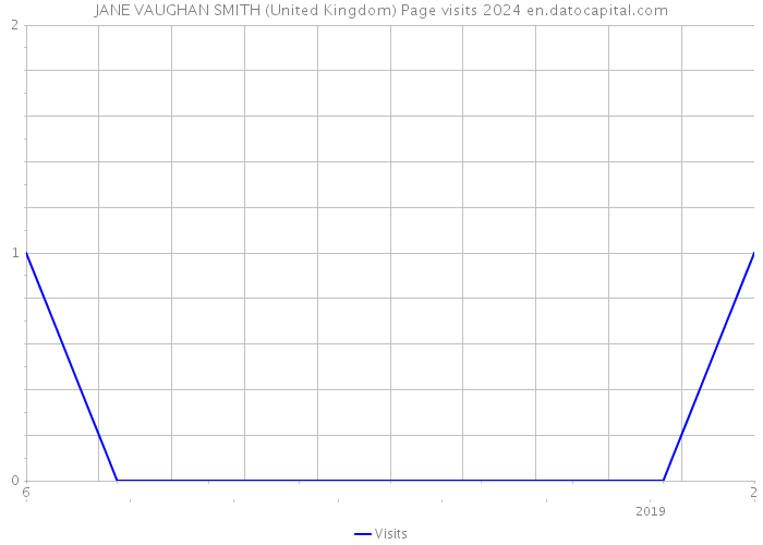 JANE VAUGHAN SMITH (United Kingdom) Page visits 2024 