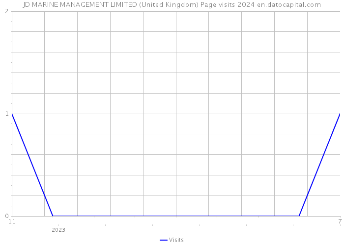 JD MARINE MANAGEMENT LIMITED (United Kingdom) Page visits 2024 