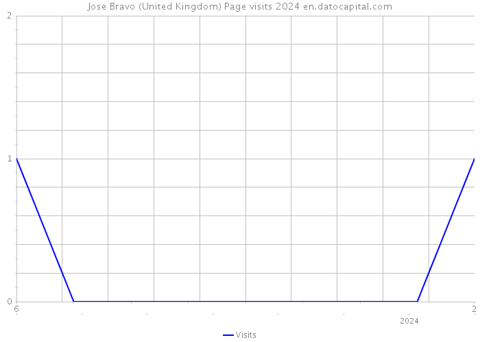 Jose Bravo (United Kingdom) Page visits 2024 