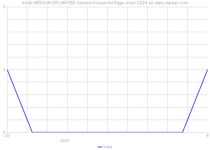 KASL RESOURCES LIMITED (United Kingdom) Page visits 2024 
