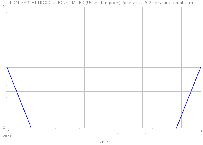 KDM MARKETING SOLUTIONS LIMITED (United Kingdom) Page visits 2024 