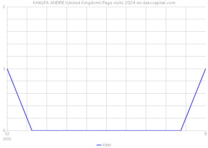 KHALFA ANDRE (United Kingdom) Page visits 2024 