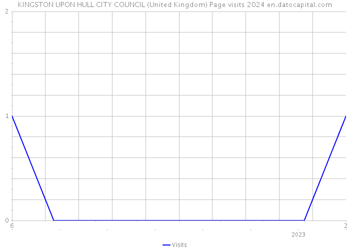 KINGSTON UPON HULL CITY COUNCIL (United Kingdom) Page visits 2024 