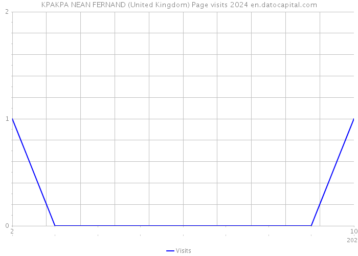 KPAKPA NEAN FERNAND (United Kingdom) Page visits 2024 