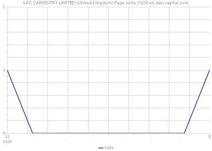 KRG CARPENTRY LIMITED (United Kingdom) Page visits 2024 