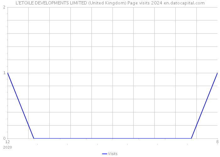 L'ETOILE DEVELOPMENTS LIMITED (United Kingdom) Page visits 2024 