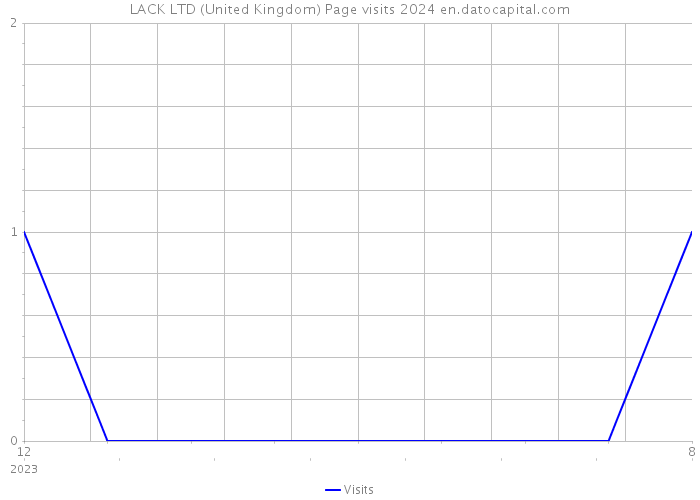 LACK LTD (United Kingdom) Page visits 2024 