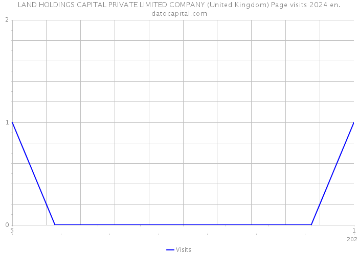LAND HOLDINGS CAPITAL PRIVATE LIMITED COMPANY (United Kingdom) Page visits 2024 