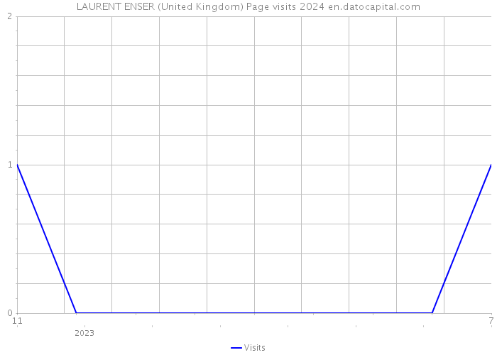 LAURENT ENSER (United Kingdom) Page visits 2024 