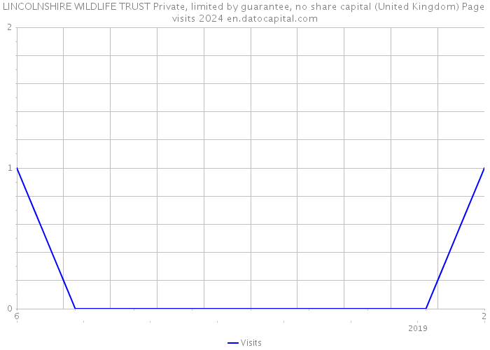 LINCOLNSHIRE WILDLIFE TRUST Private, limited by guarantee, no share capital (United Kingdom) Page visits 2024 
