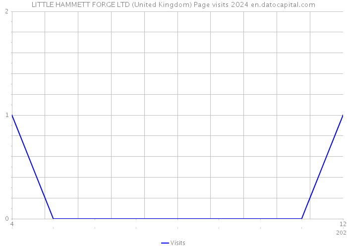 LITTLE HAMMETT FORGE LTD (United Kingdom) Page visits 2024 