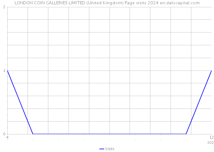 LONDON COIN GALLERIES LIMITED (United Kingdom) Page visits 2024 