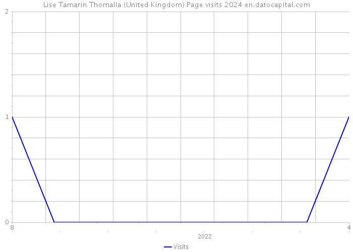 Lise Tamarin Thomalla (United Kingdom) Page visits 2024 