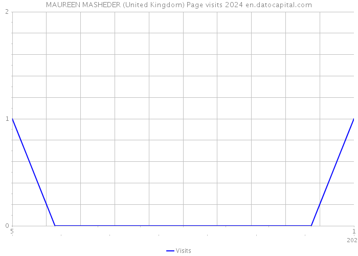 MAUREEN MASHEDER (United Kingdom) Page visits 2024 