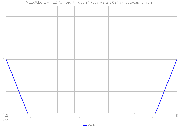 MELKWEG LIMITED (United Kingdom) Page visits 2024 