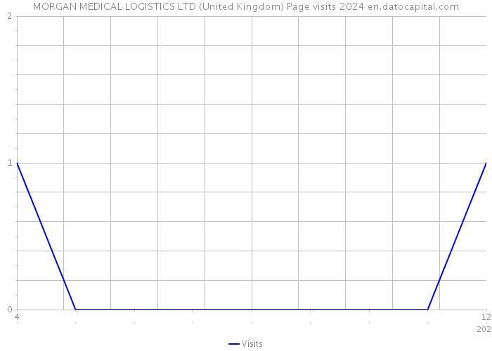 MORGAN MEDICAL LOGISTICS LTD (United Kingdom) Page visits 2024 