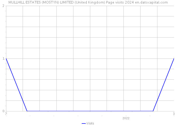 MULLHILL ESTATES (MOSTYN) LIMITED (United Kingdom) Page visits 2024 