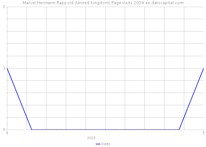 Marcel Hermann Rappold (United Kingdom) Page visits 2024 