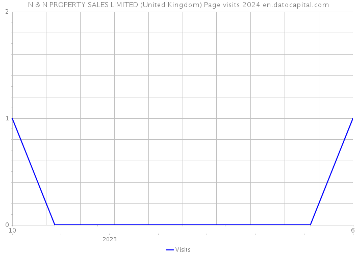 N & N PROPERTY SALES LIMITED (United Kingdom) Page visits 2024 