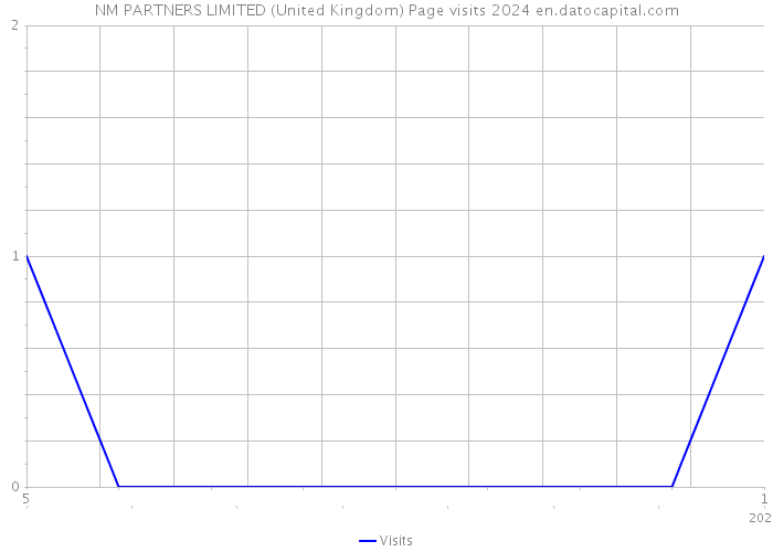 NM PARTNERS LIMITED (United Kingdom) Page visits 2024 