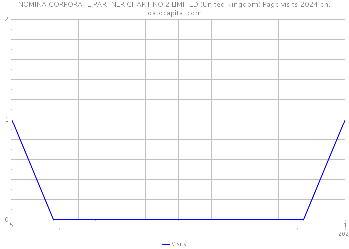 NOMINA CORPORATE PARTNER CHART NO 2 LIMITED (United Kingdom) Page visits 2024 