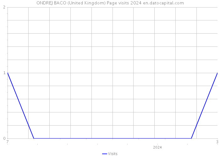 ONDREJ BACO (United Kingdom) Page visits 2024 