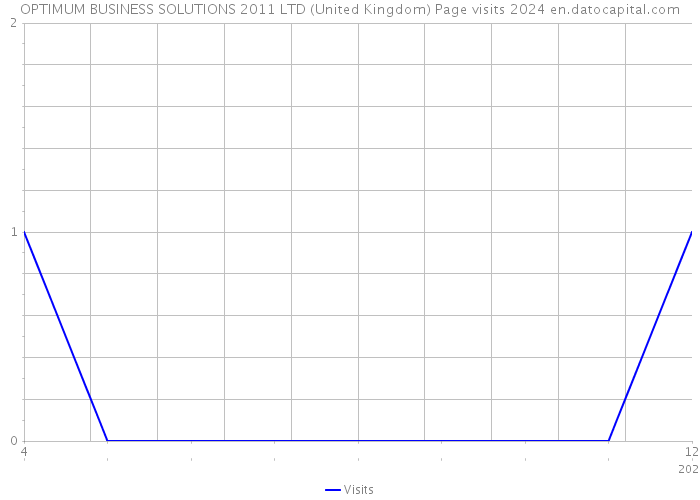 OPTIMUM BUSINESS SOLUTIONS 2011 LTD (United Kingdom) Page visits 2024 