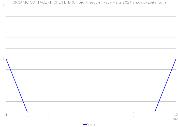 ORGANIC COTTAGE KITCHEN LTD (United Kingdom) Page visits 2024 